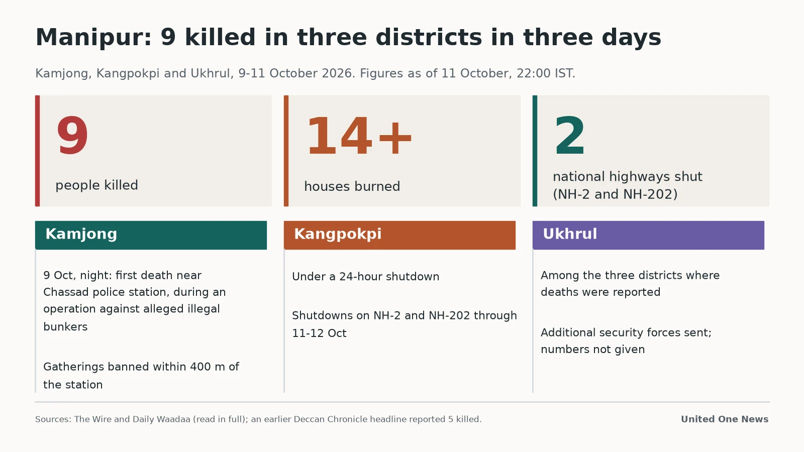 Card: Manipur violence 9-11 Oct 2026, 9 killed, 14+ houses burned, 2 highways shut in Kamjong, Kangpokpi, Ukhrul