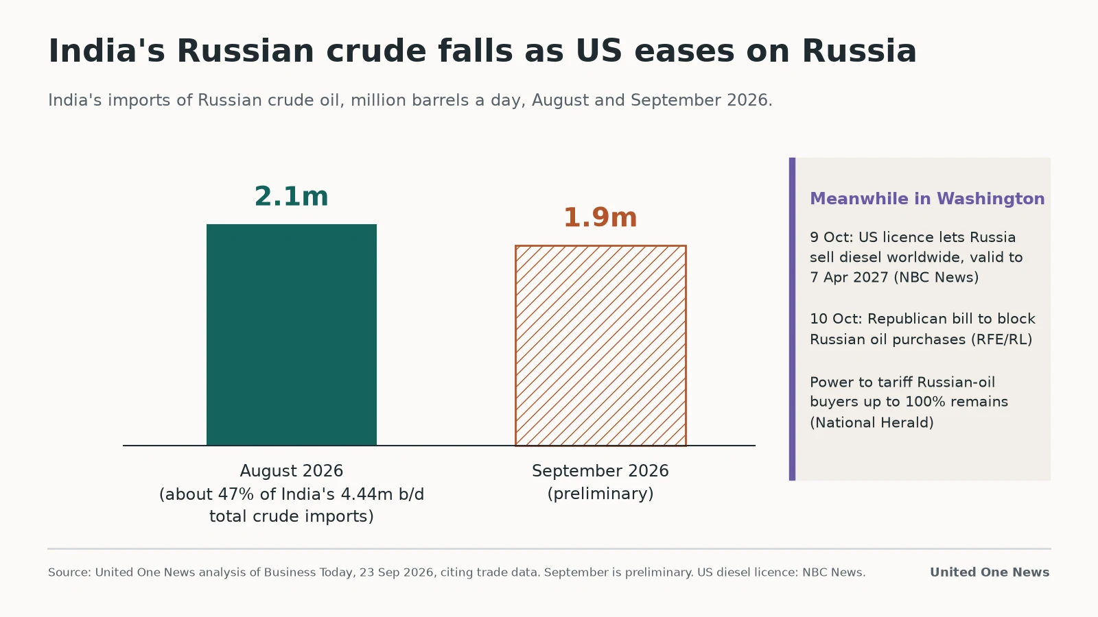 Bar chart: India's Russian crude imports, 2.1m barrels a day in Aug 2026 and 1.9m preliminary in Sep