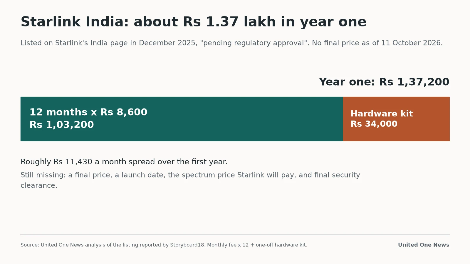 Bar chart: Starlink India listed costs, Rs 1,03,200 a year in fees plus Rs 34,000 kit, Rs 1,37,200 in year one
