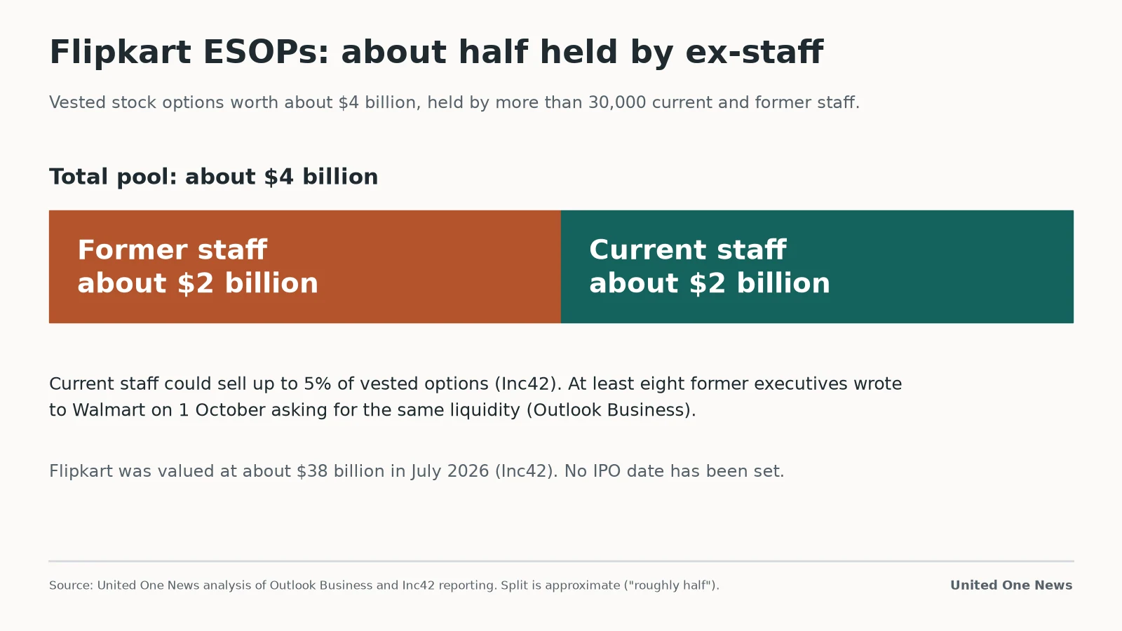 Chart: Flipkart's ESOP pool of about $4 billion, roughly half held by former employees