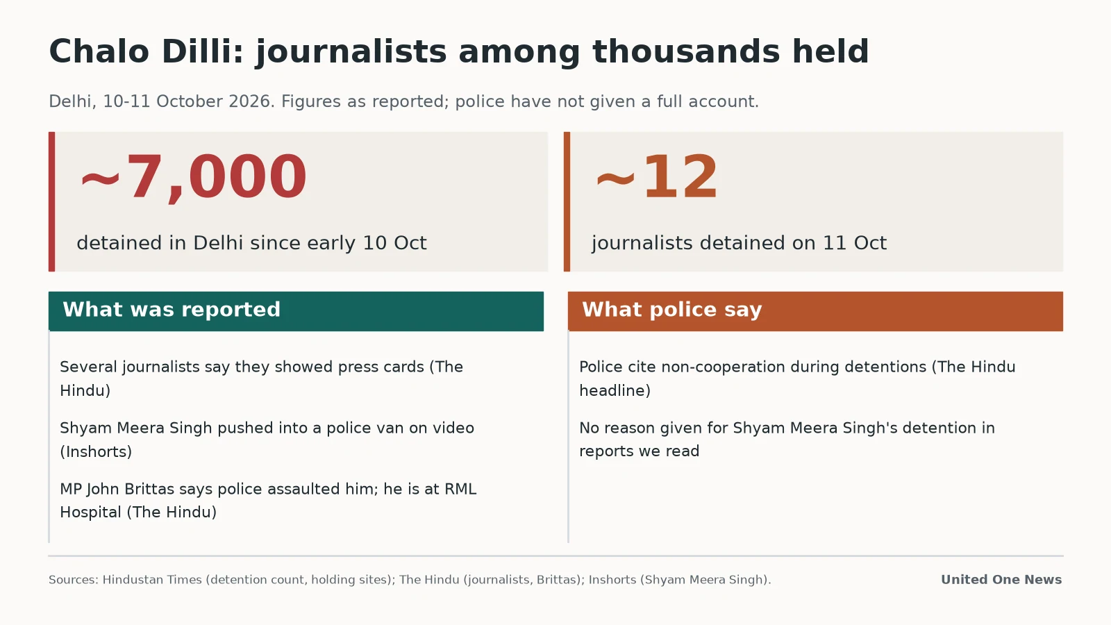 Graphic: close to 7,000 detained in Delhi since 10 Oct, about a dozen journalists on 11 Oct, and police and MP claims