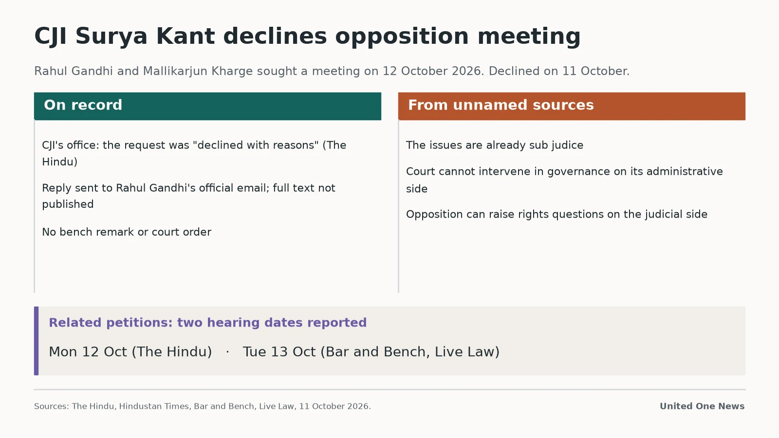 Graphic: CJI meeting declined; on-record words beside unnamed-source reasons, and hearing dates of 12 and 13 Oct
