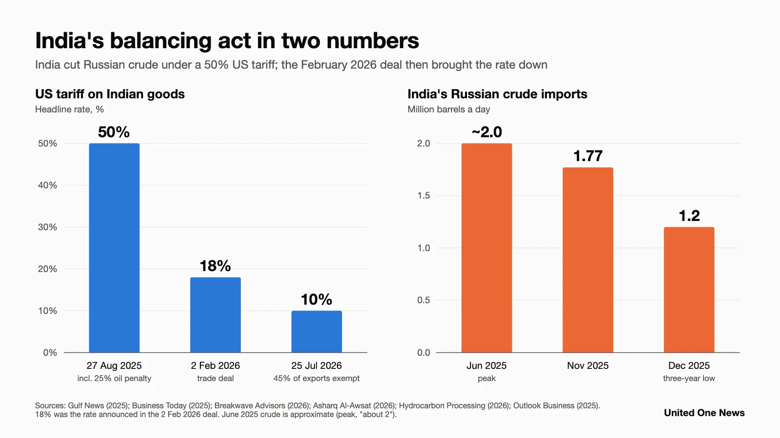 Bar charts: US tariff on Indian goods 50%, 18%, 10% (2025-26); India's Russian crude 2.0 to 1.2m barrels a day