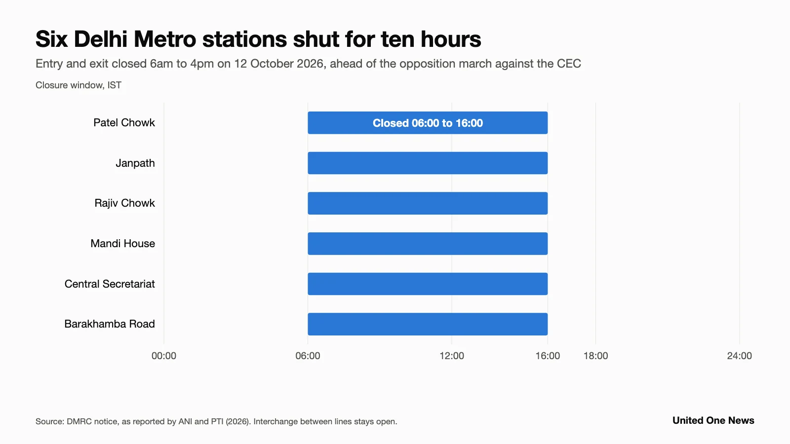 Chart: six Delhi Metro stations, including Rajiv Chowk, closed for entry and exit 6am to 4pm on 12 October 2026