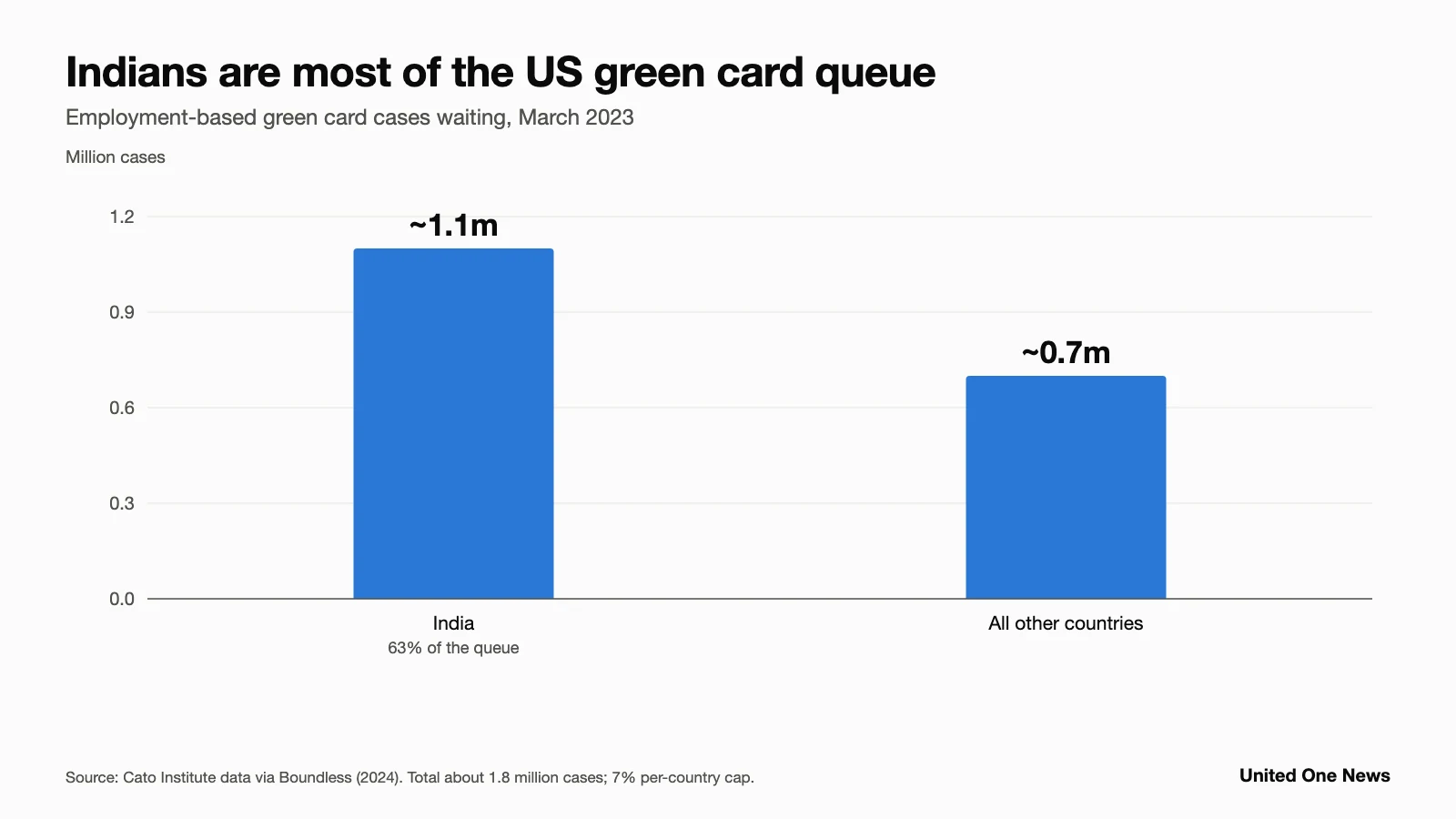 Bar chart: India holds 1.1 million of 1.8 million US employment green card cases, 63%, as of March 2023