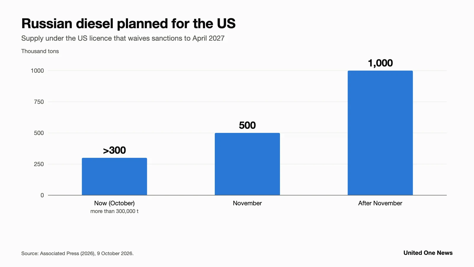 Bar chart: planned Russian diesel to the US, 300,000 tons now, 500,000 in November, 1 million after, per AP, 9 Oct 2026