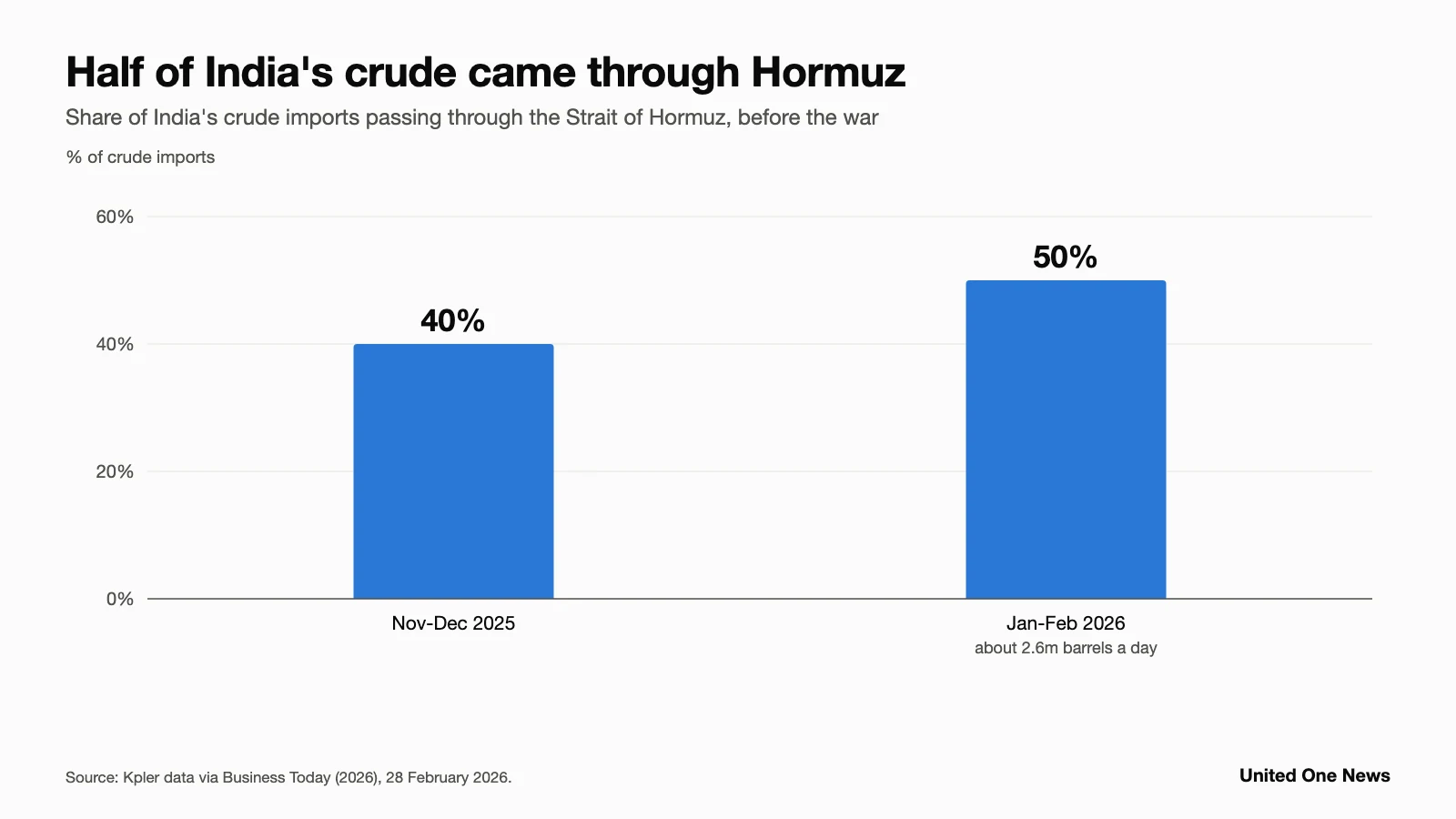 Bar chart: share of India's crude imports via Hormuz rose from 40% in Nov-Dec 2025 to 50% in Jan-Feb 2026, Kpler