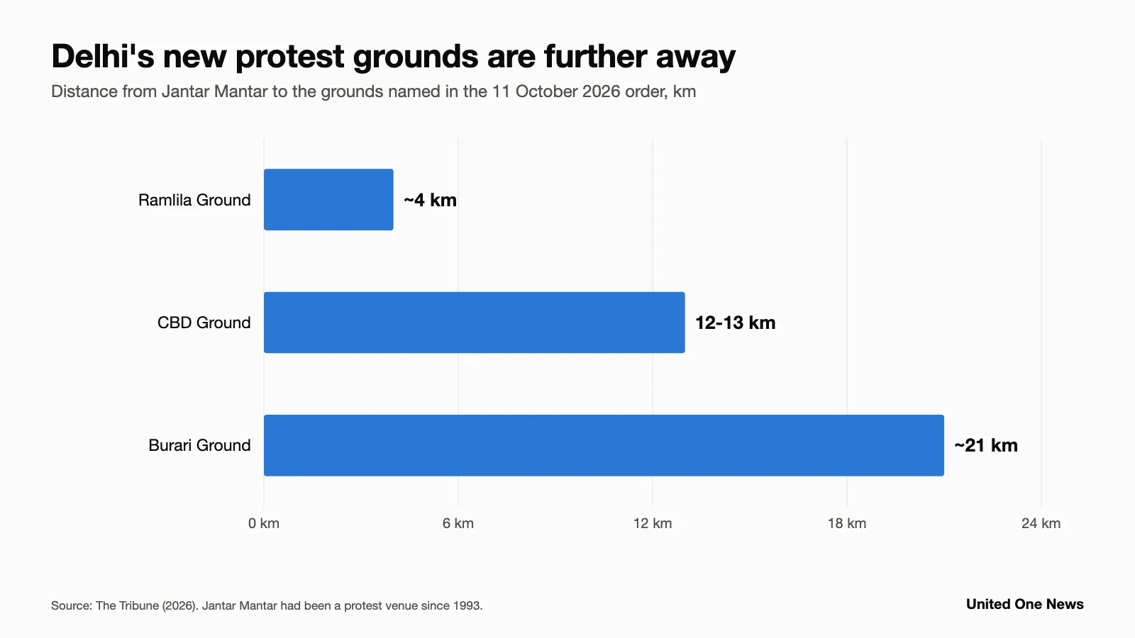 Bar chart: Delhi's new protest grounds are about 4 km (Ramlila), 12-13 km (CBD) and 21 km (Burari) from Jantar Mantar