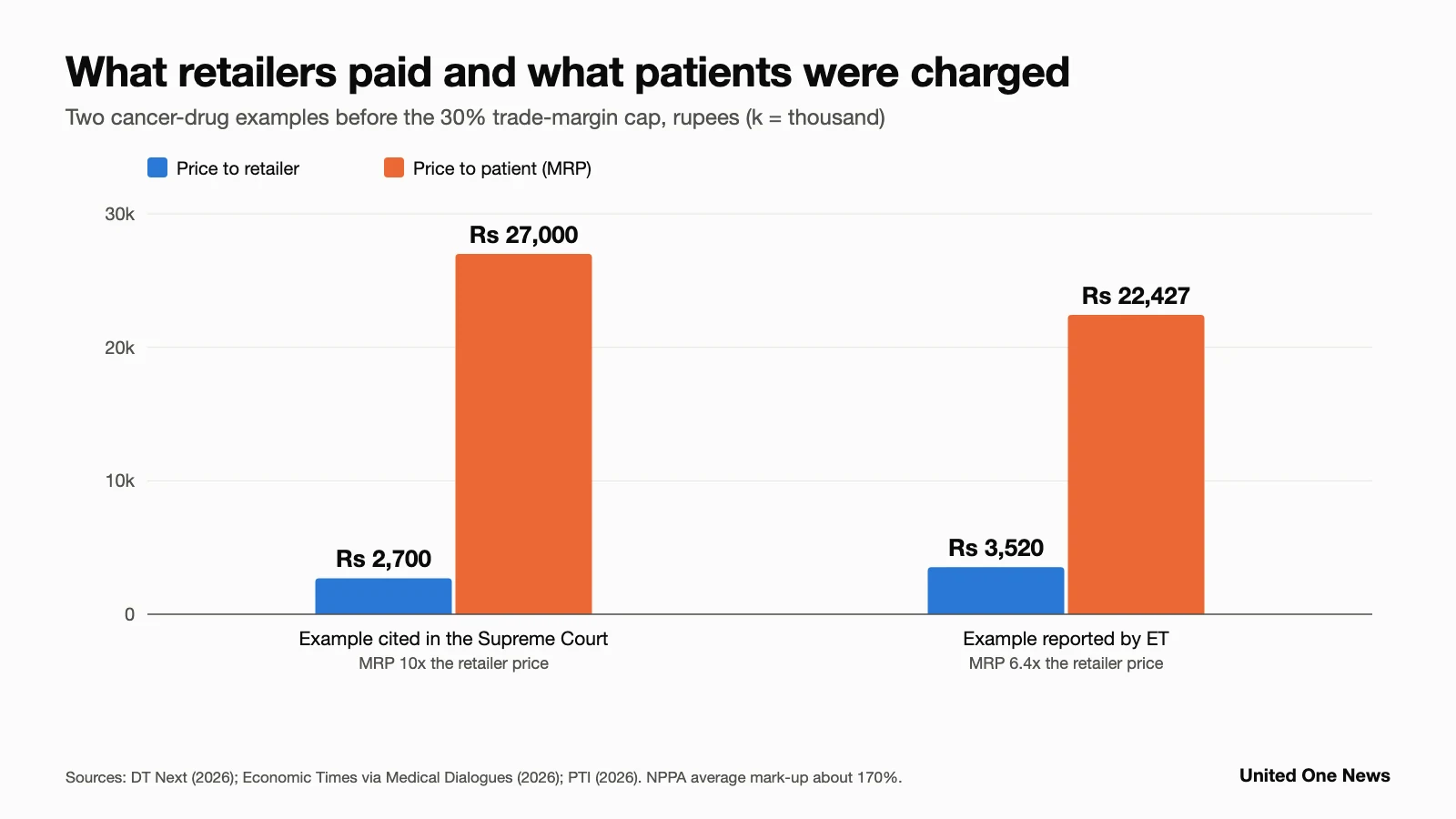 Bar chart: cancer drugs bought by retailers at Rs 2,700 and Rs 3,520 were sold to patients at Rs 27,000 and Rs 22,427