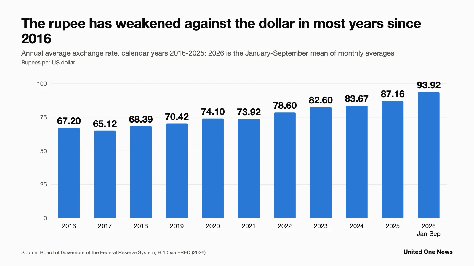 Bar chart of yearly average rupees per US dollar: 67.20 in 2016, 87.16 in 2025 and 93.92 for January-September 2026